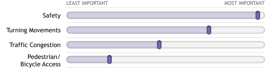 Graph showing pritiories. In order from most to least important: Safety, Turning Movements, Traffic Congestion, Pedestrian/Bicycle Access